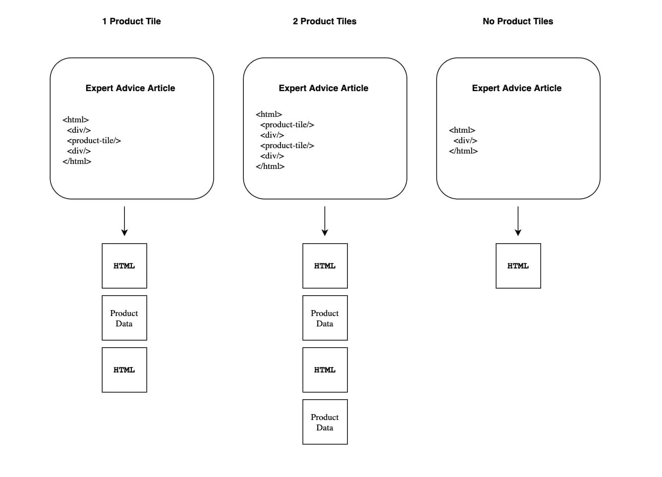 Diagram showing examples of chunked blocks